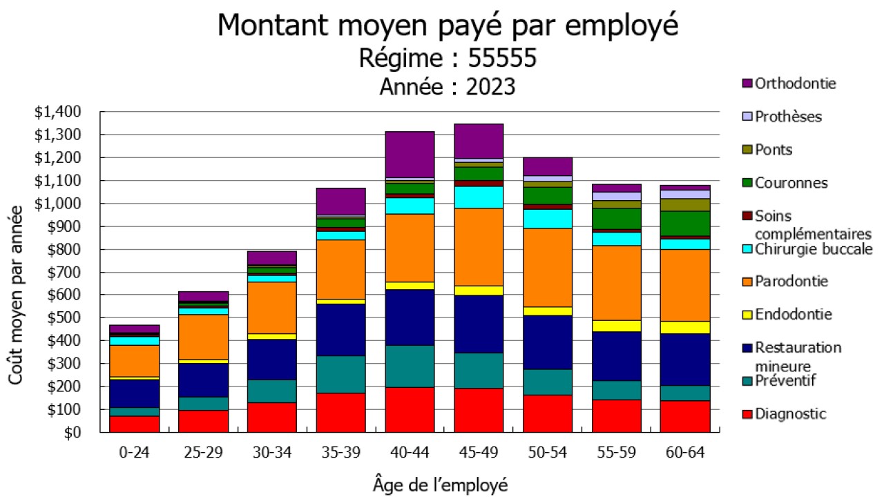 Montant moyen payé par employé