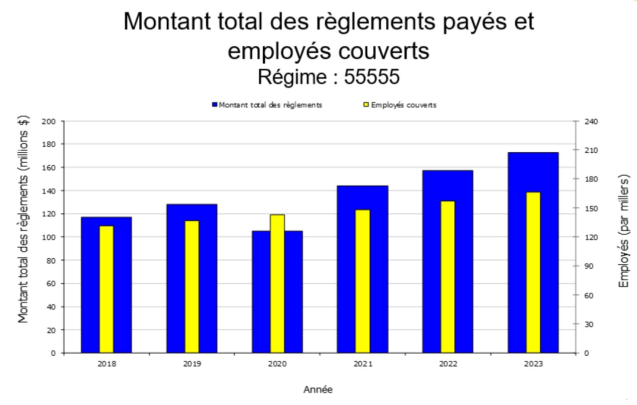 Montant total des règlements payés et employés couverts