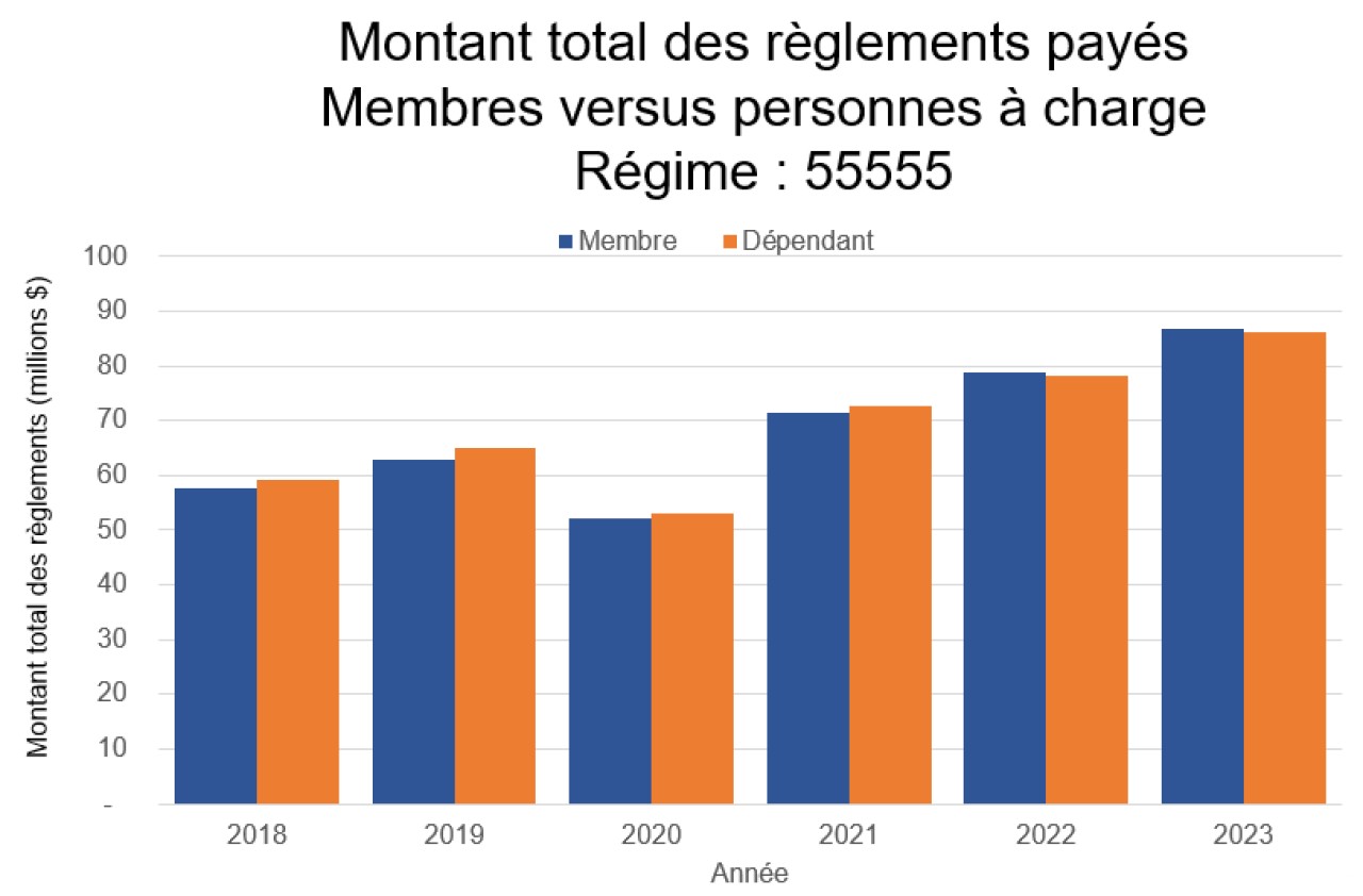 Montant total des règlements payés