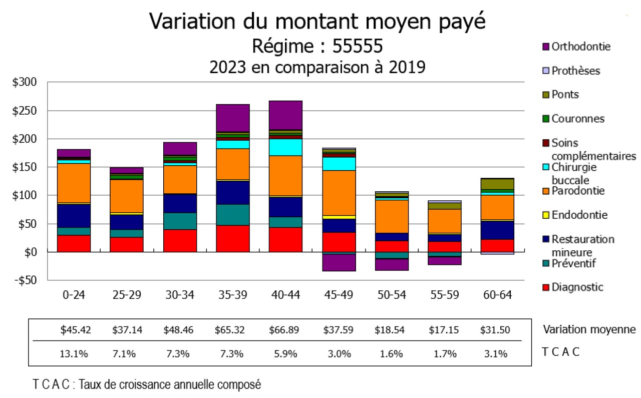 Variation du montant moyen payé