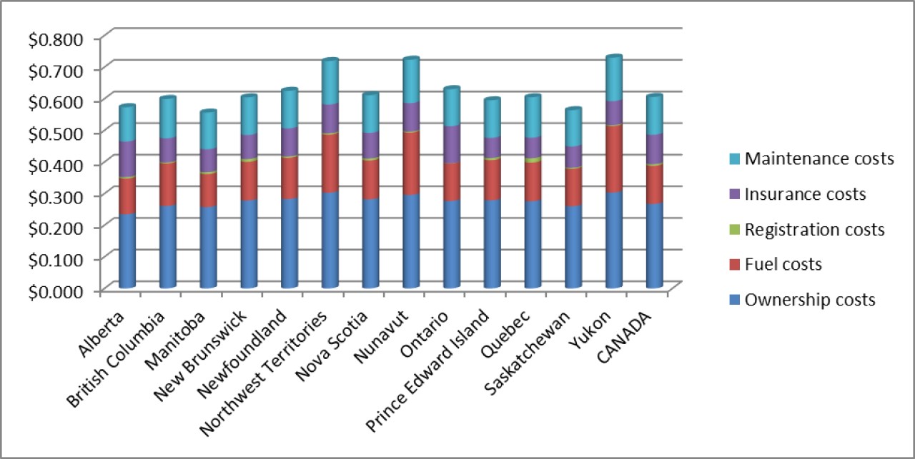 statistical chart Cost Component Comparison by Province