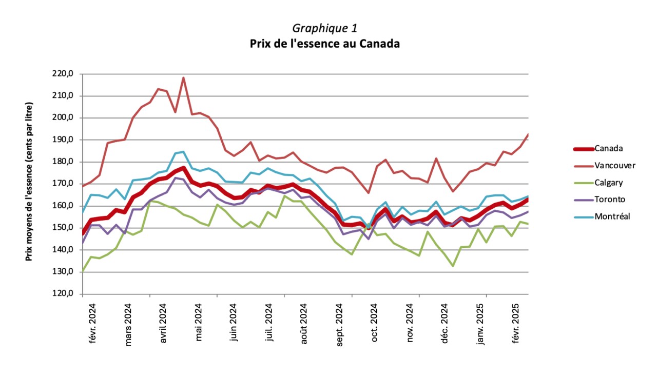 Graphique 1 - Prix de l’essence au Canada 
