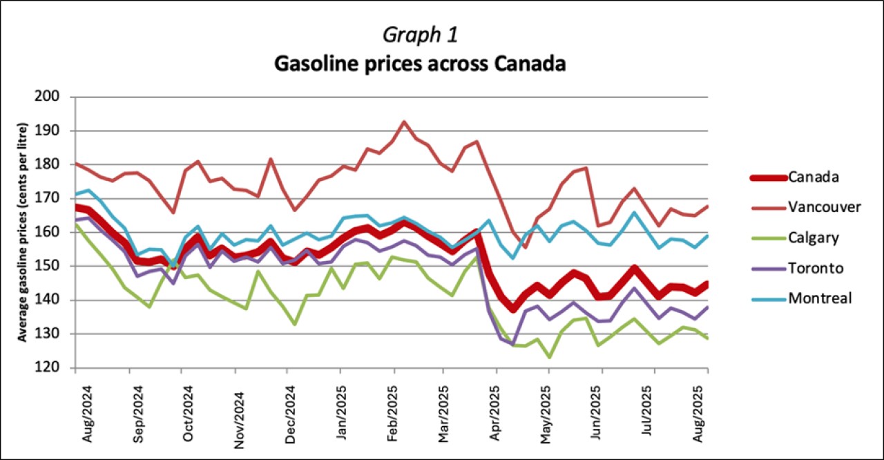 Graph1 EN.png Graph 1 - Gasolline prices across Canada