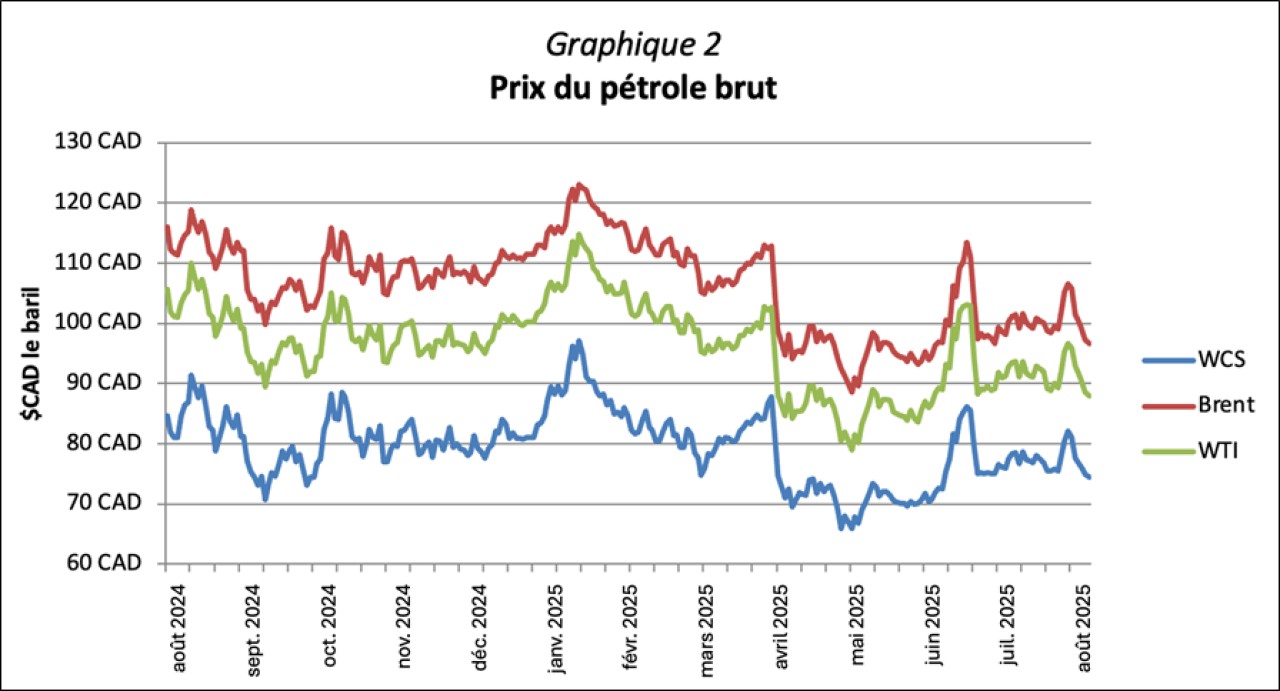 Graph2 FR.png Graphique 2 - Prix du pétrole brut