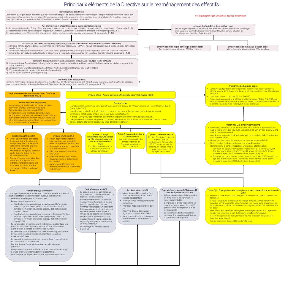WFA - Organigramme - Appendice D.png Organigramme du Réaménagement des effectifs