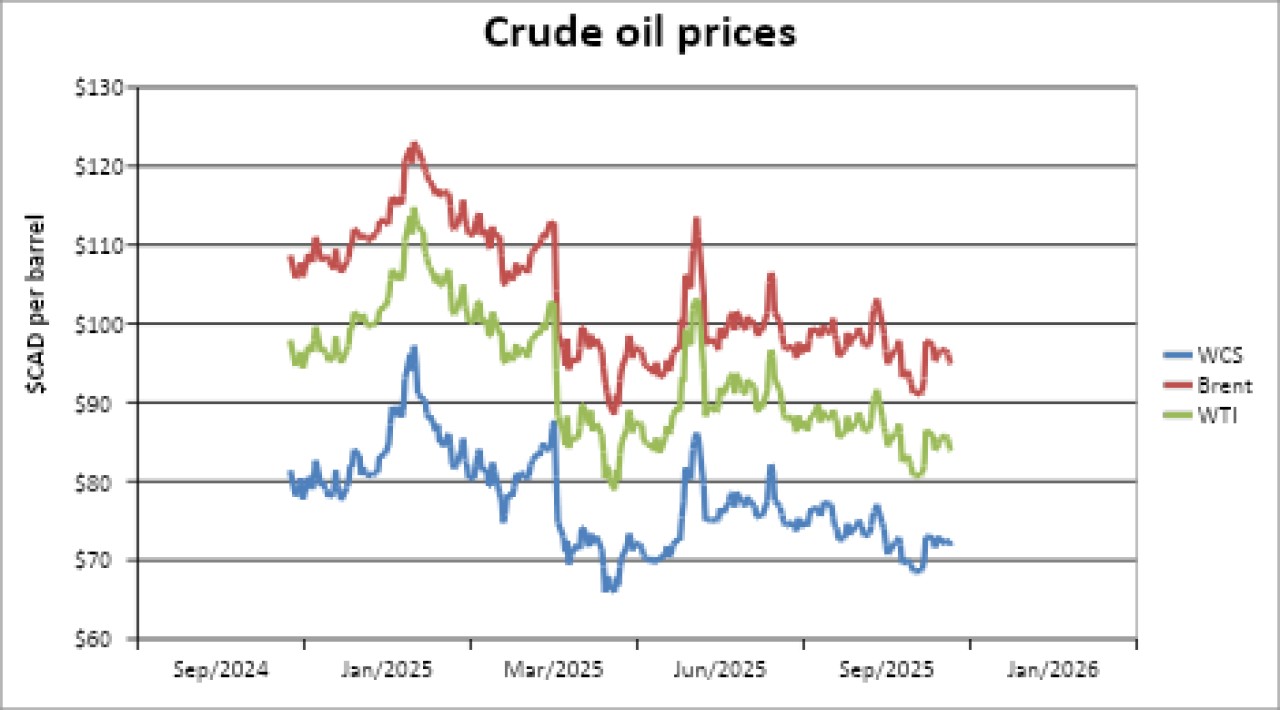 Crude Oil Prices