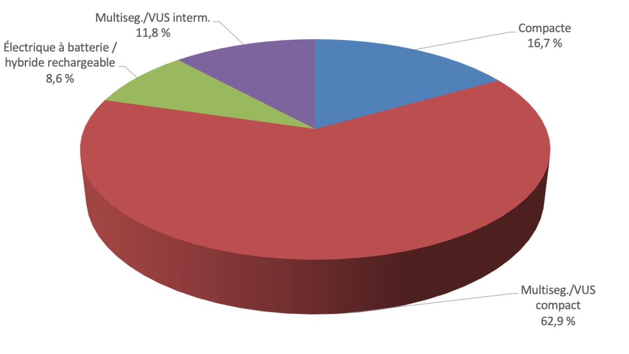 Répartition des véhicules à l’étude par catégorie pour les provinces