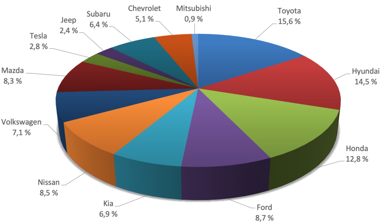 Répartition des véhicules à l’étude par marque