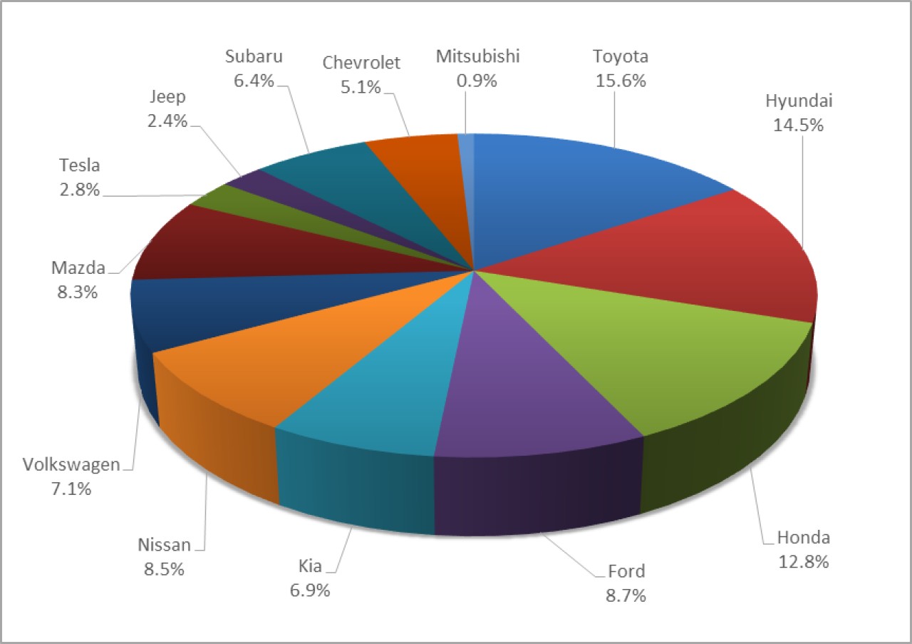 Distribution of Vehicles Studied by Brand Name 