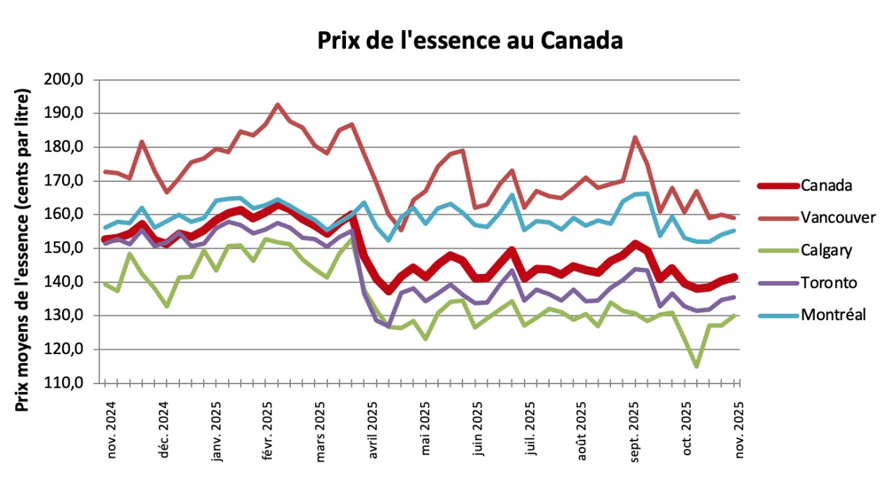 Prix de l'essence au Canada