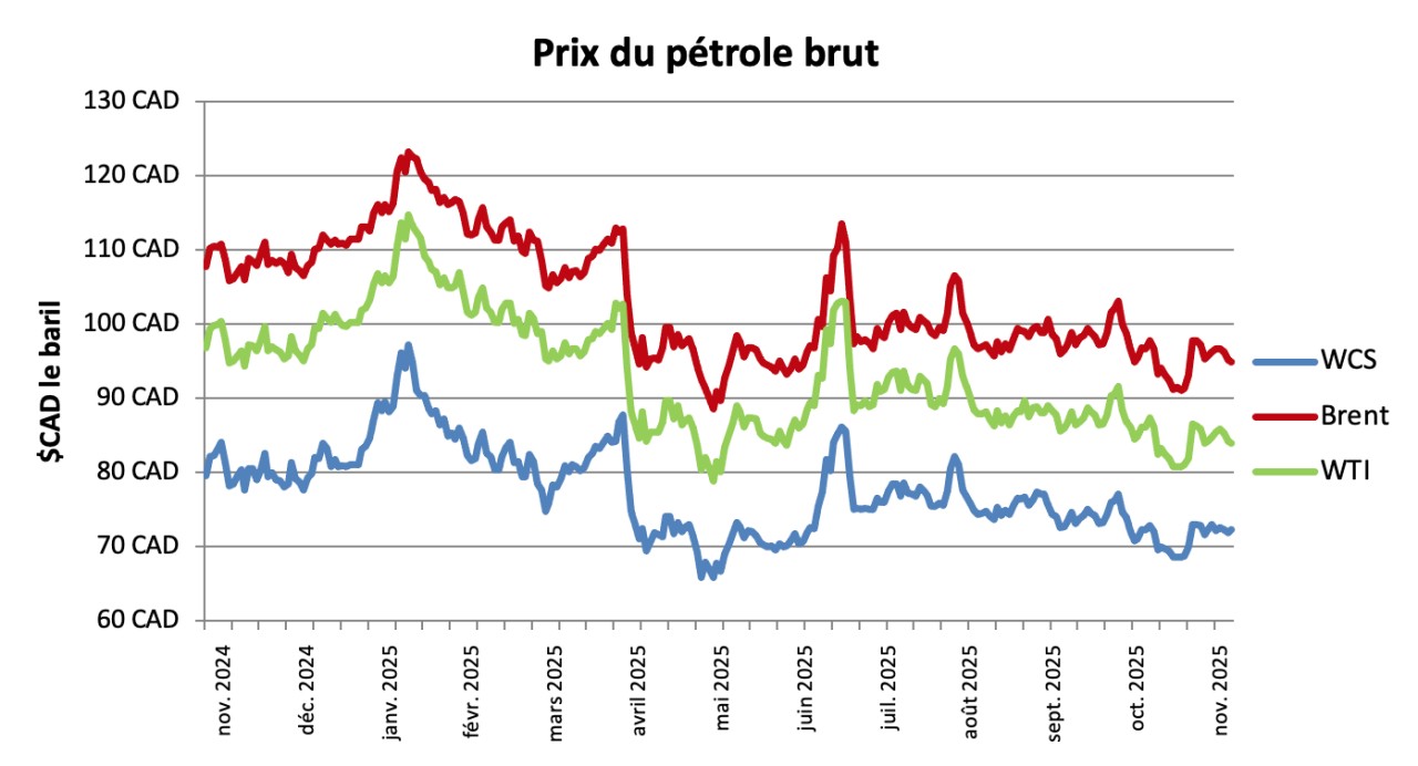 Prix du pétrole brut