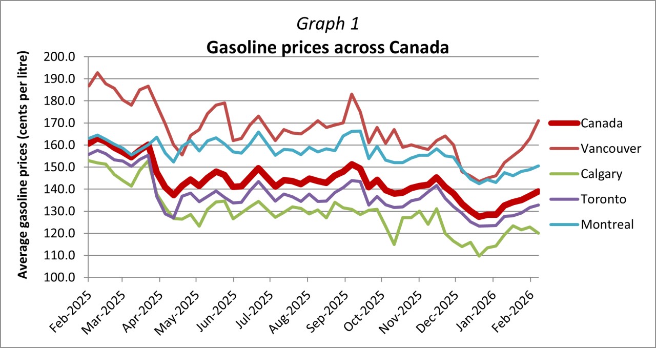 Graph1.png Gasoline Prices Across Canada