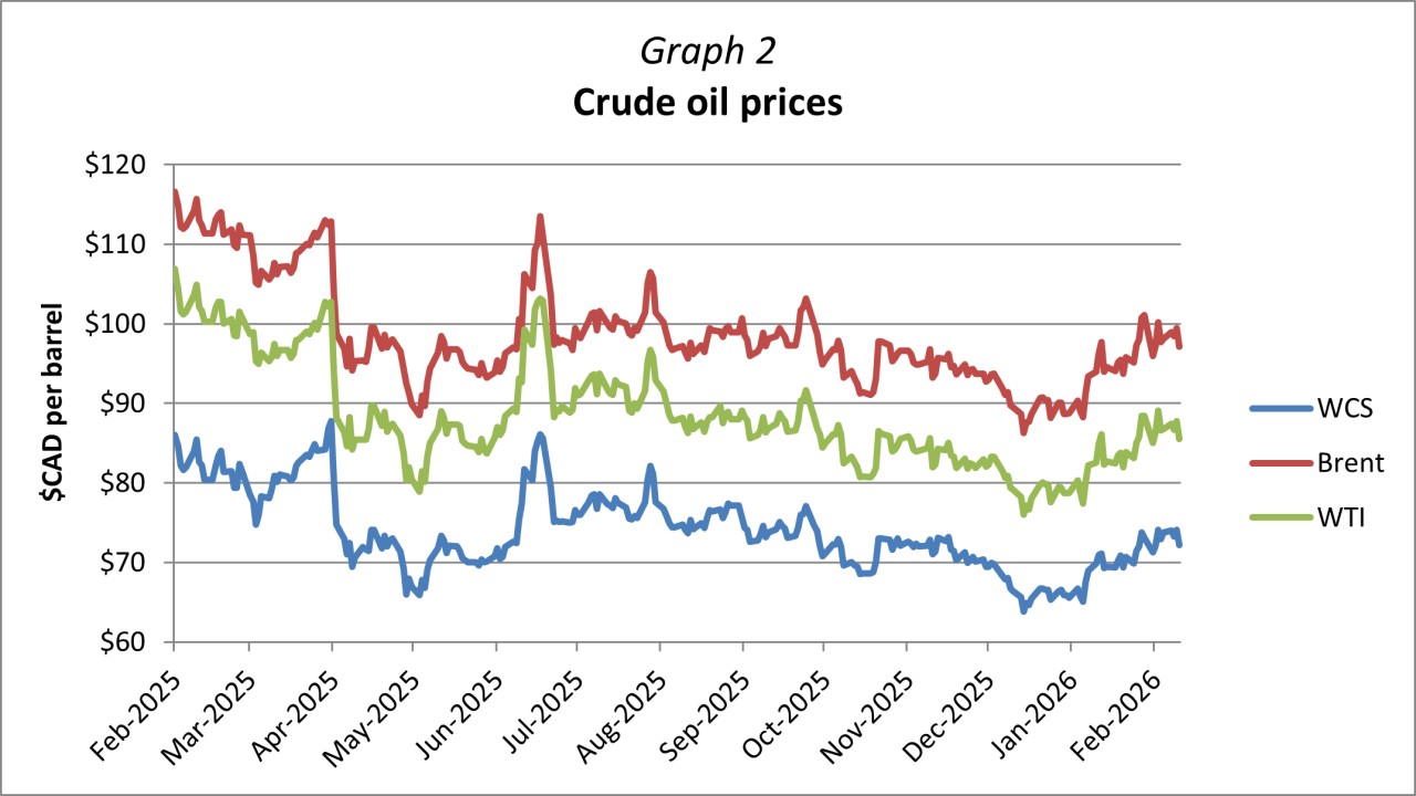 Graph2.png Crude Oil Prices