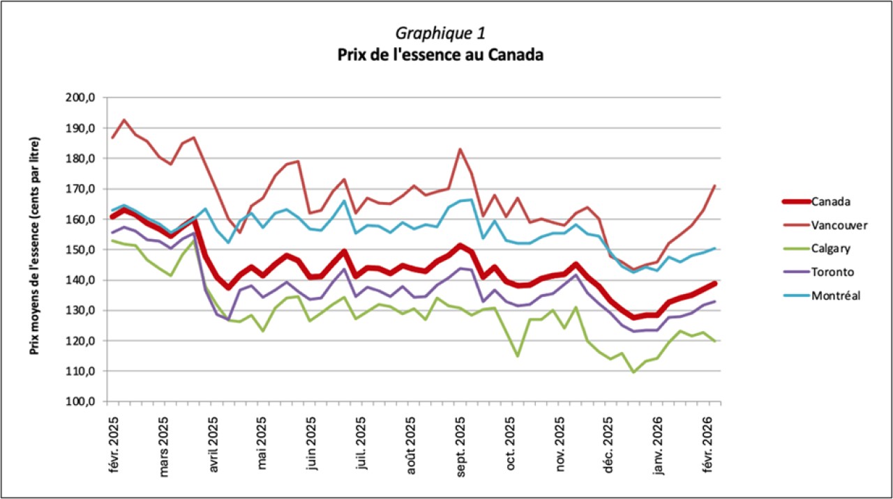 Graphique1.png Prix de l'essence au Canada