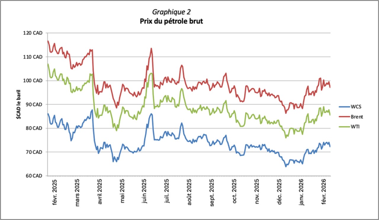 Graphique2.png Prix brut du pétrole
