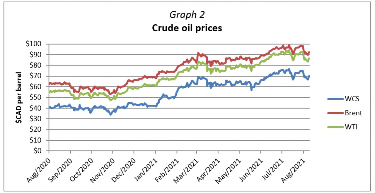 Graph 2 - Crude oil prices
