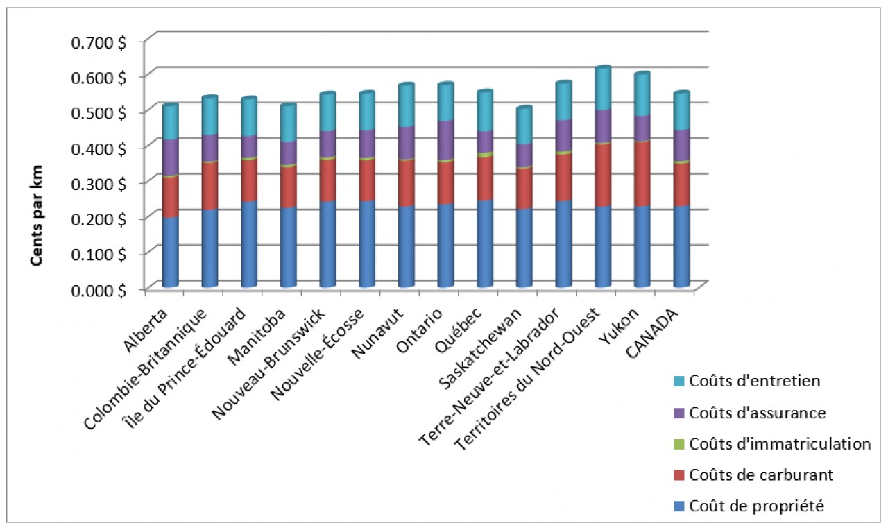 Graphique qui présente une comparaison des coûts par province et territoire pour les taux de voyages