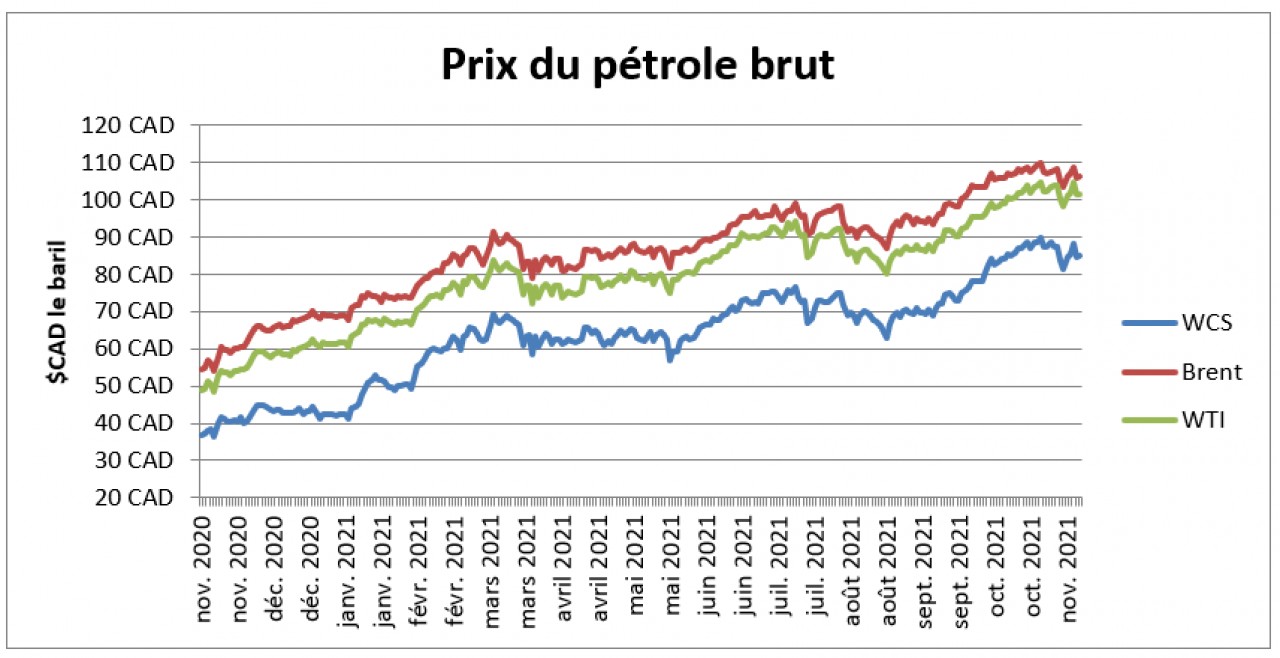 Graphique qui présente les prix du pétrole brut - Nov 2020 - Nov 2021
