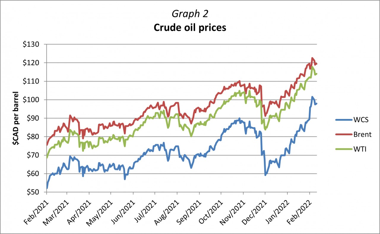 Graph 2 - Crude oil prices 