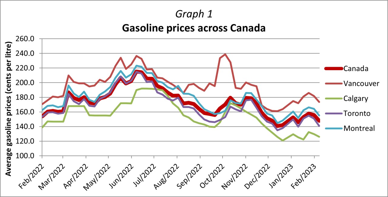 CFS Report Fuel Price Update February 2023