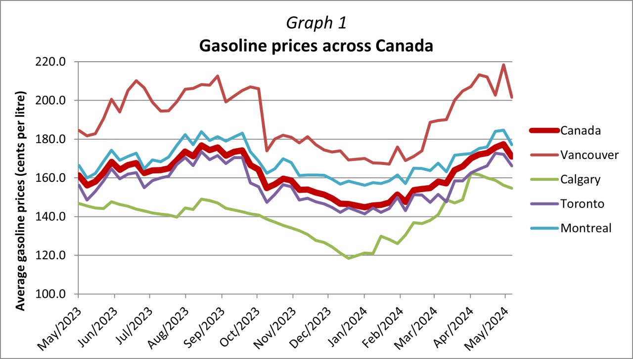 Graph 1 - Gasoline prices across Canada