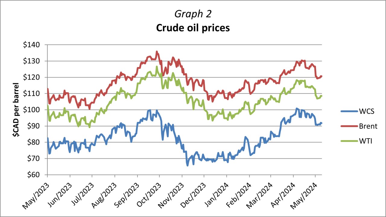 Graph 2 - Crude oil prices