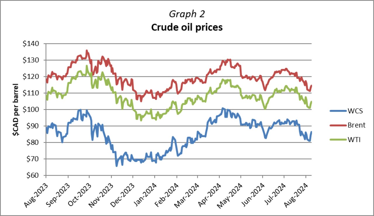 Graph 2 - Crude Oil Prices