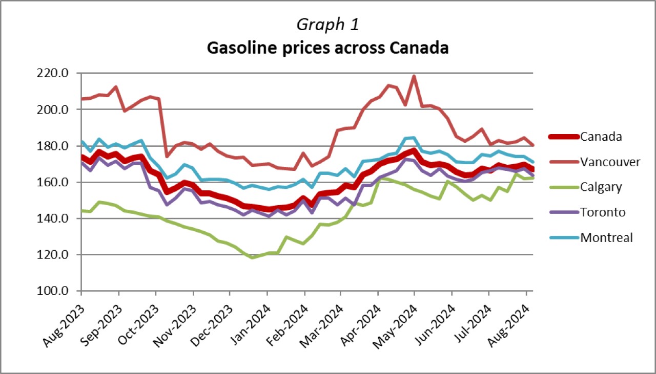 Graph 1 - Gasoline Prices Across Canada