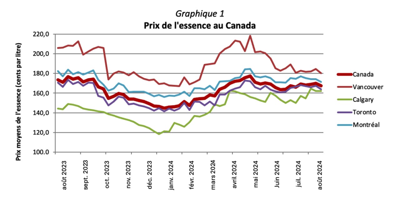 Graphique 1 - Prix de l'essence au Canada