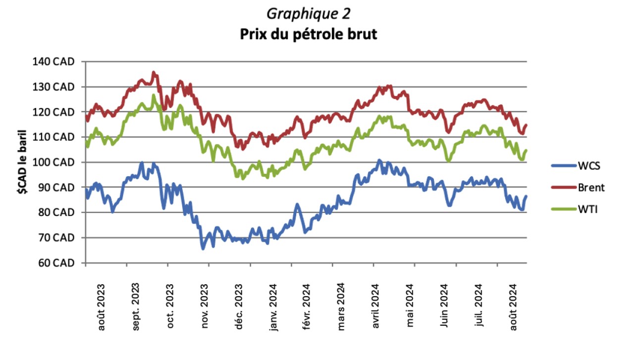 Graphique 2 - Prix du pétrole brut