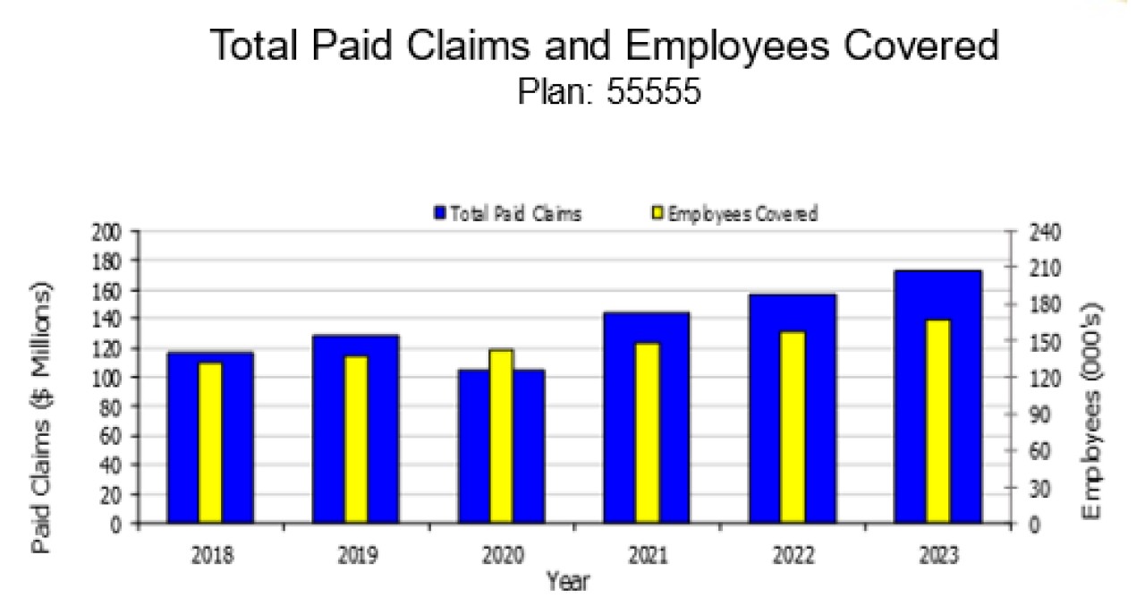 Total Paid Claims and Employees Covered