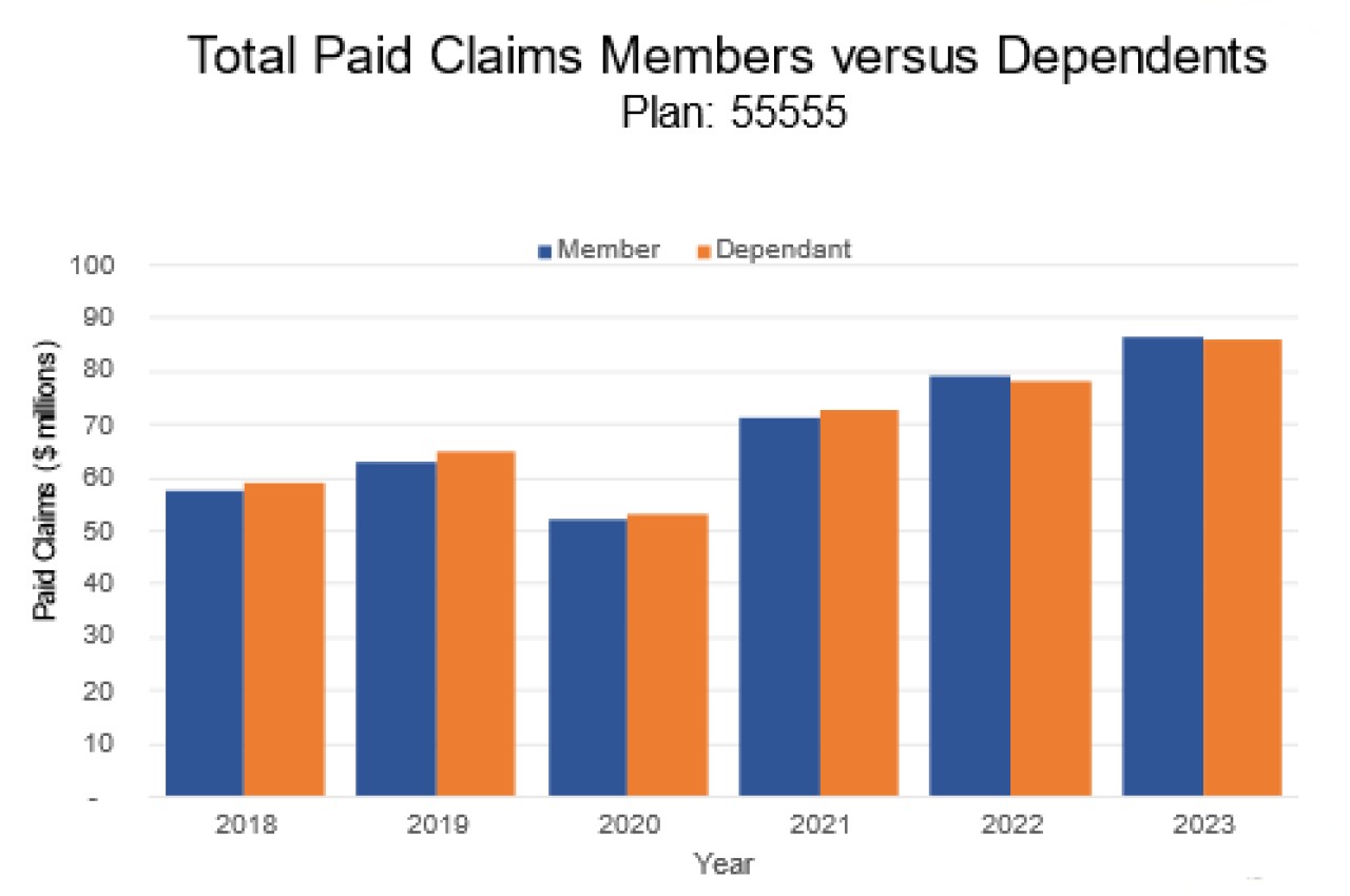 Total Paid Claims Members versus Dependents