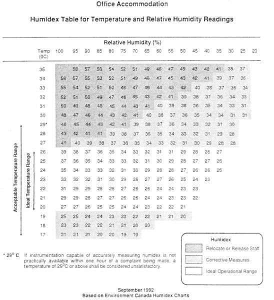 Office Accommodation - Humidex Table for Temperature and Relative Humidity Readings