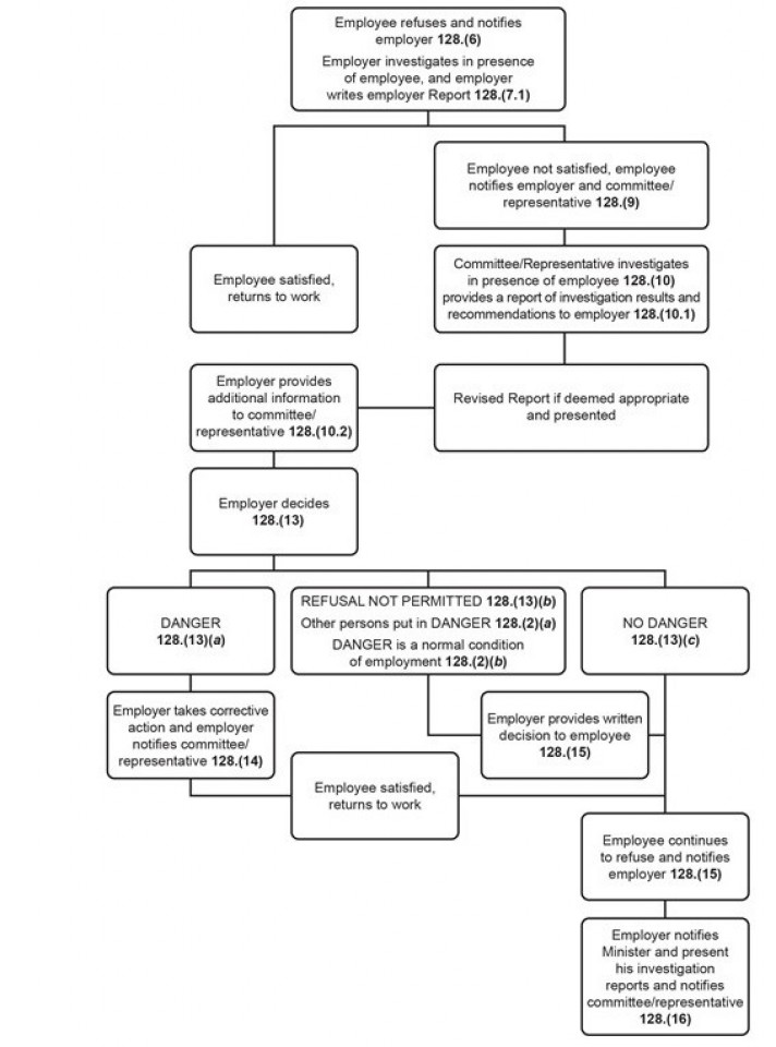 Workplace Refusal to Work flow chart