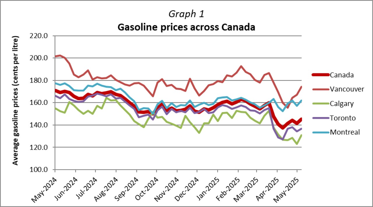 Gasoline Prices Across Canada.png