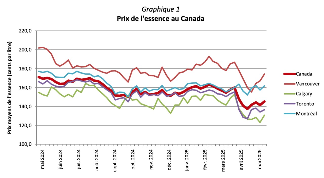Prix de l’essence au Canada.png