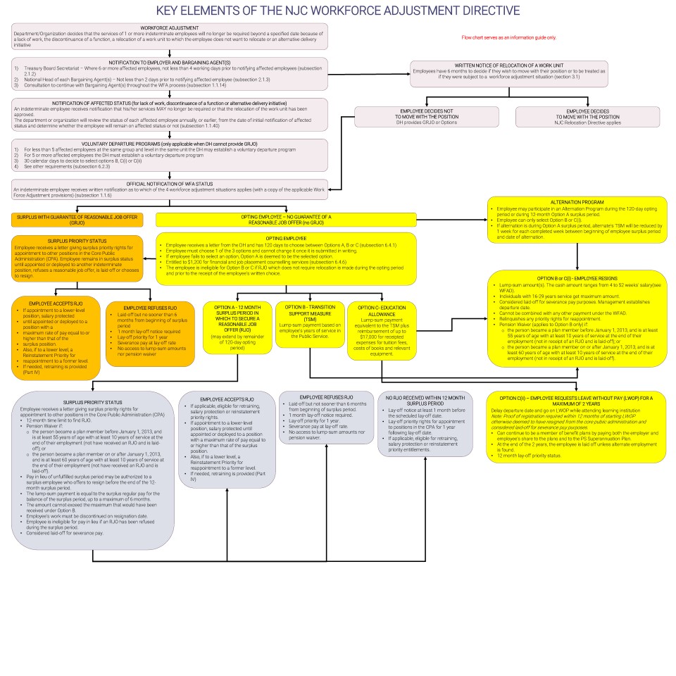Flowchart of the Workforce Adjustment