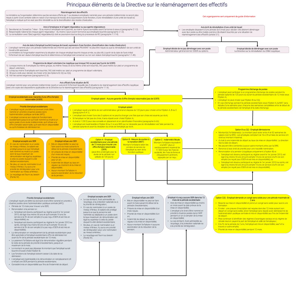 WFA - Organigramme - Appendice D.png