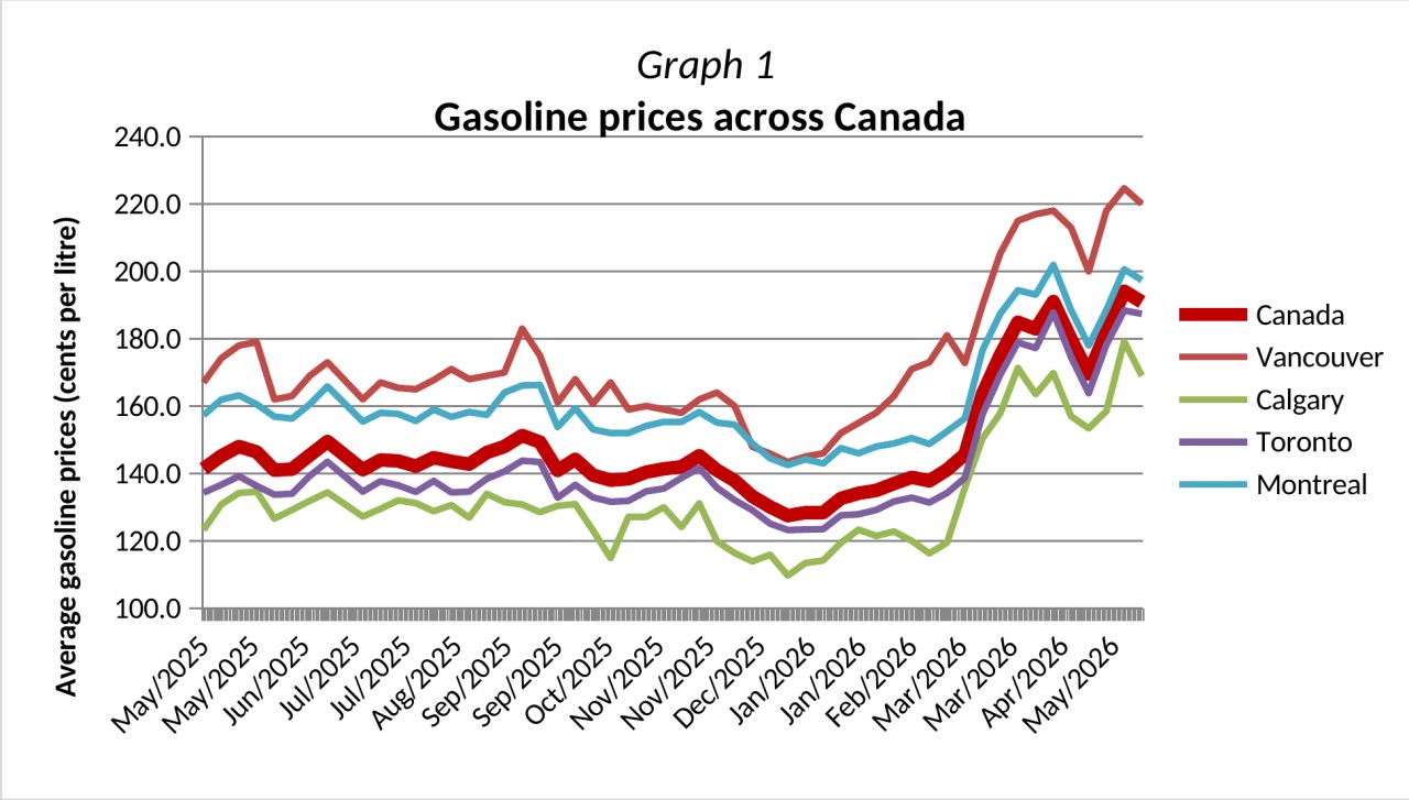 EN_Graph_1_Gasoline_prices_across_Canada.png