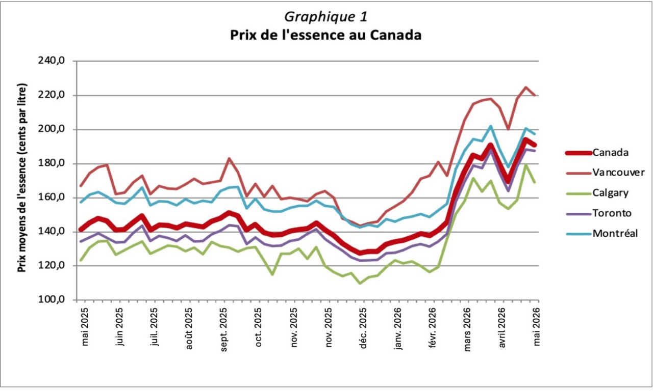 FR_Graphique_1_Prix_de_essence_au_Canada.png