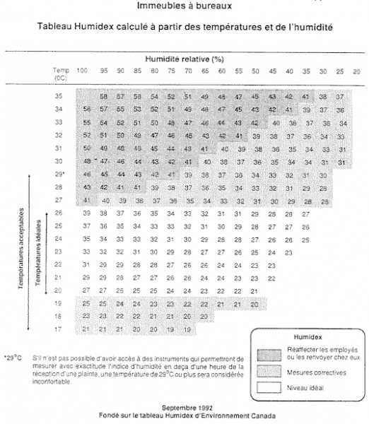 Immeuble &agrave; bureau - Tableau Humidex calcul&eacute; &agrave; partir des temp&eacute;ratures et de l'humidit&eacute;