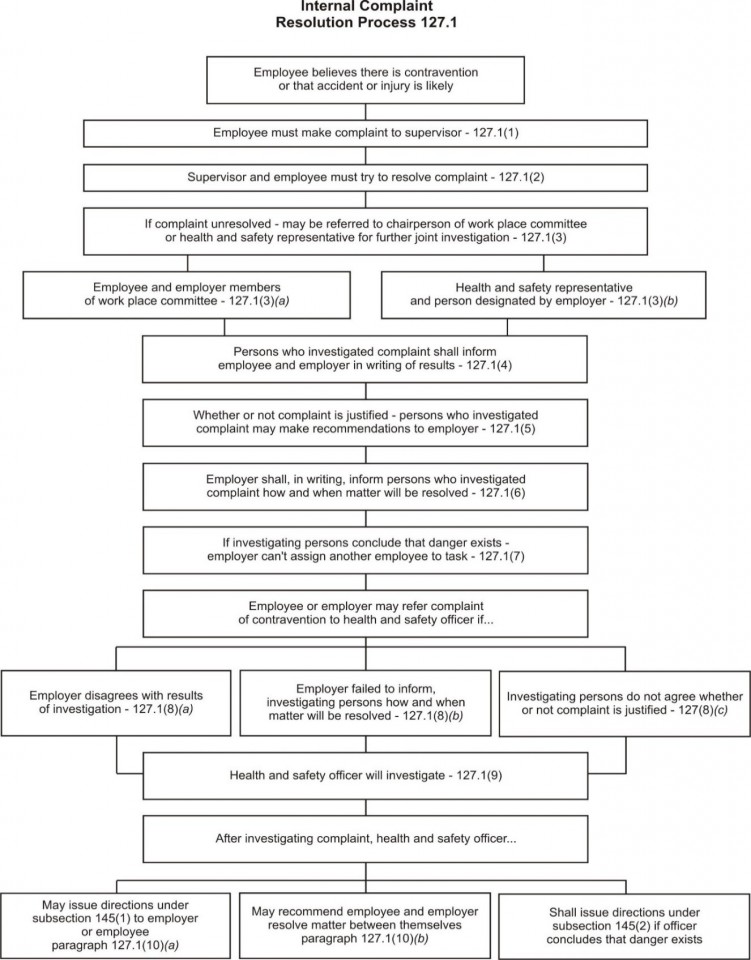 Internal complaint resolution process flow chart.jpg