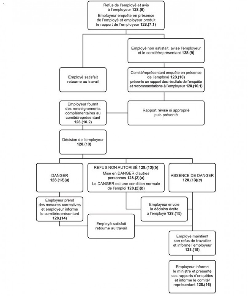 Diagramme - Refus d executer un travail dangereux.jpg