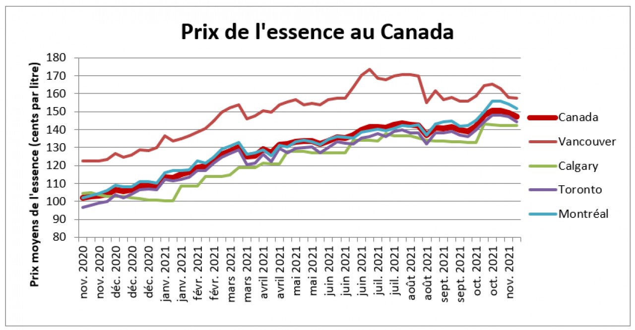 Prix de l'essence au Canada.PNG
