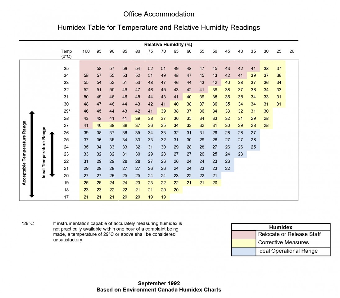 Humidex Table OHS EN-.png Humidex table for temperature and relative humidity readings