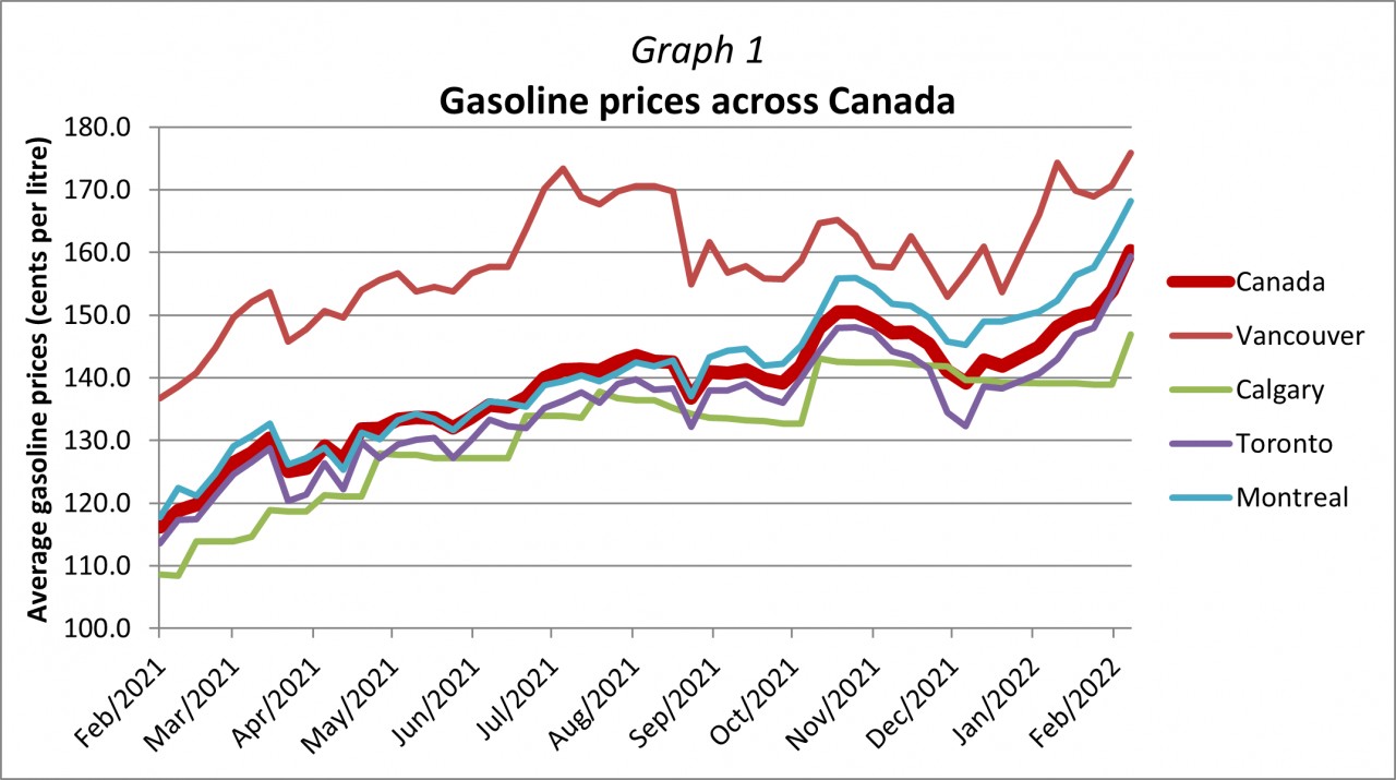 Graph1.png Graph 1 - Gasoline prices across Canada