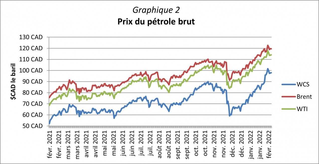 Graphique2.png Graphique 2 - Prix du pétrole brut