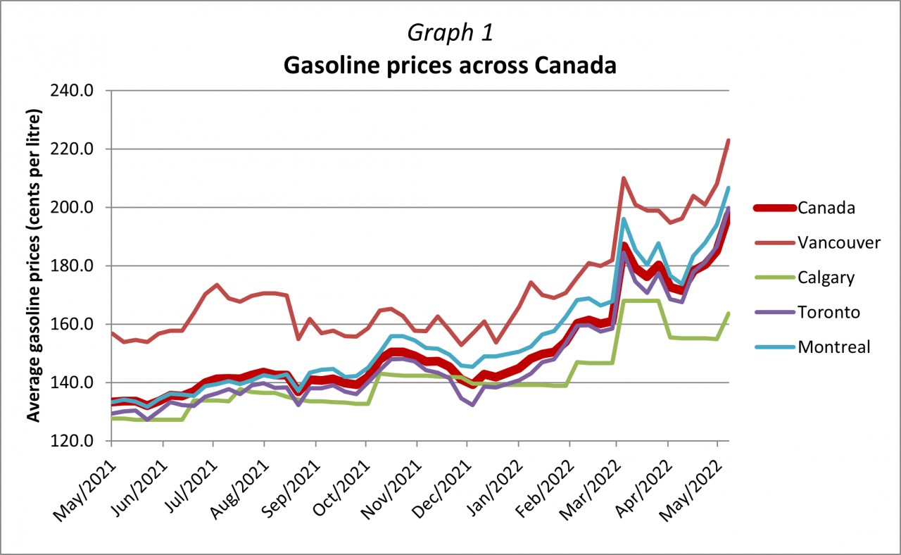 Graph 1 - Gasoline prices across Canada.png Graph 1 - Gasoline prices across Canada