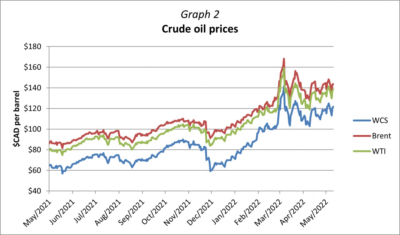 Graph 2 - Crude oil prices.png Graph 2 - Crude oil prices