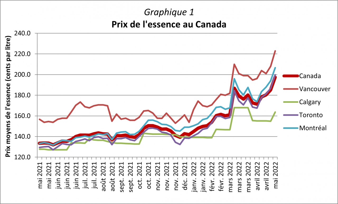 Graphique 1 - Prix de l essence au Canada.png Graphique 1 - Prix de l'essence au Canada